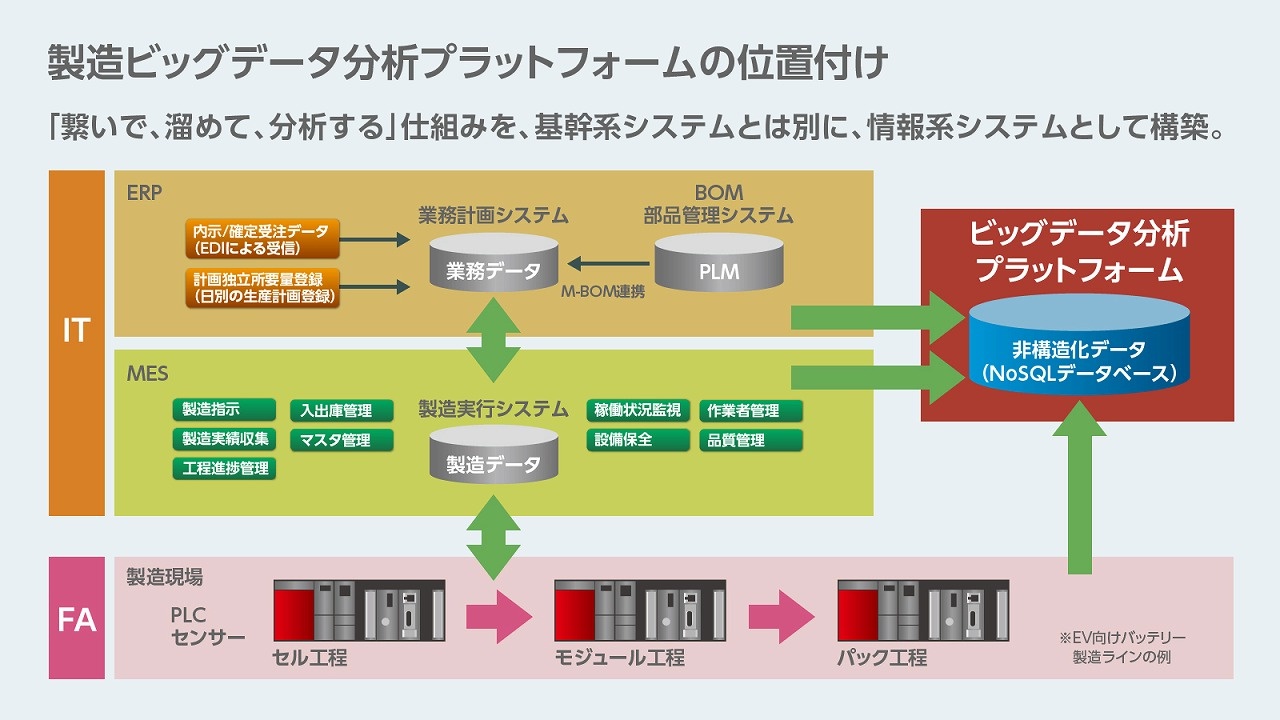 プラットホーム