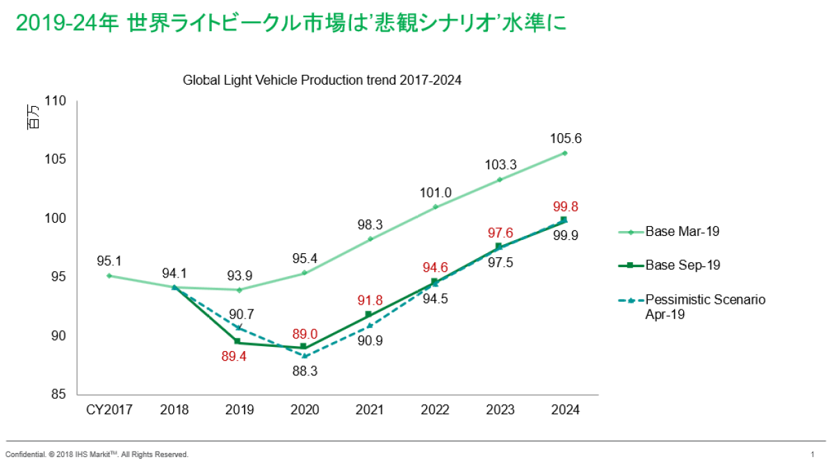 自動車 販売 台数 予測 2020