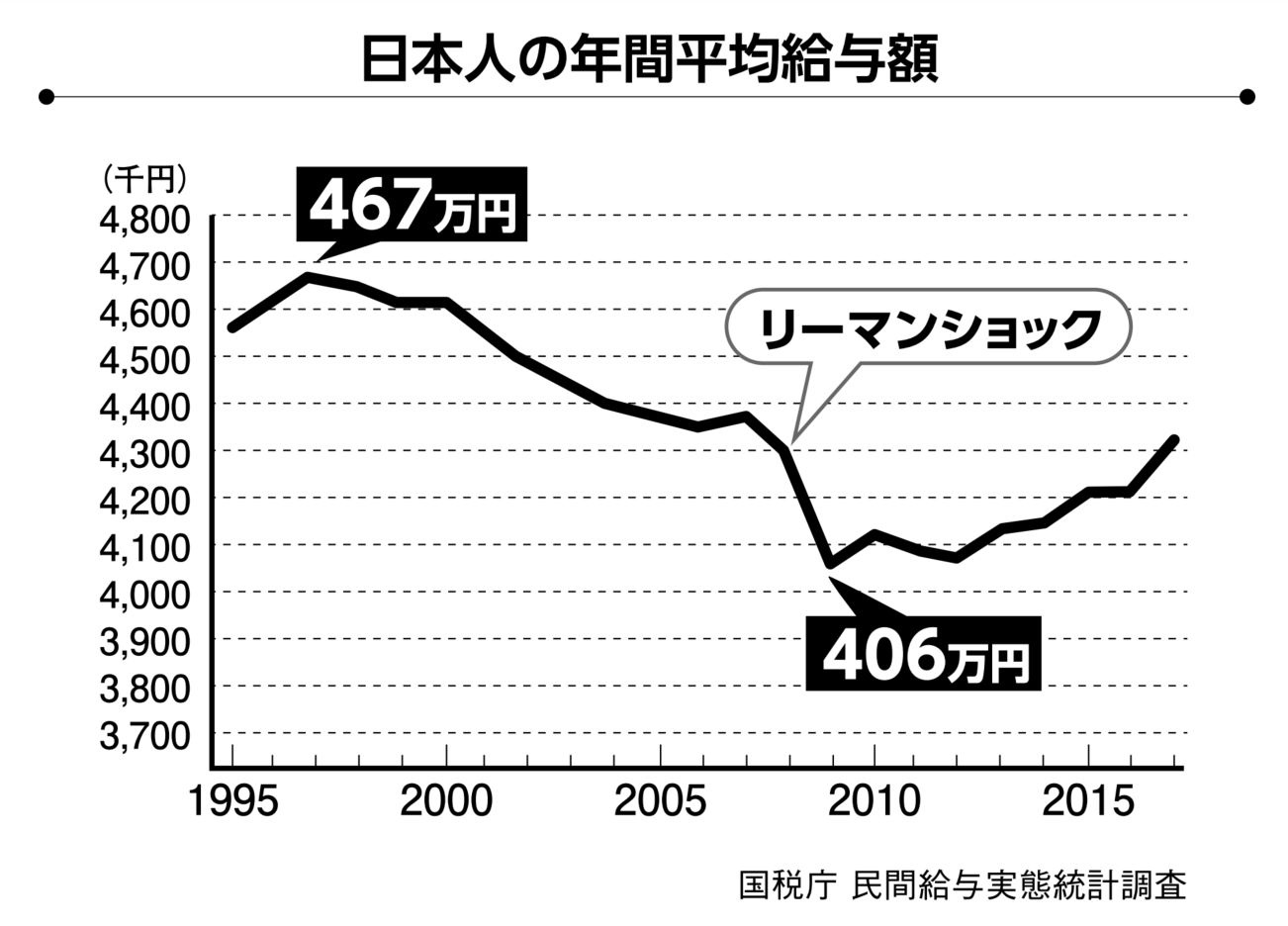 一番安いのはあの世代 世界と比べて 日本人の給与 はどのぐらい安いのか Fintech Journal