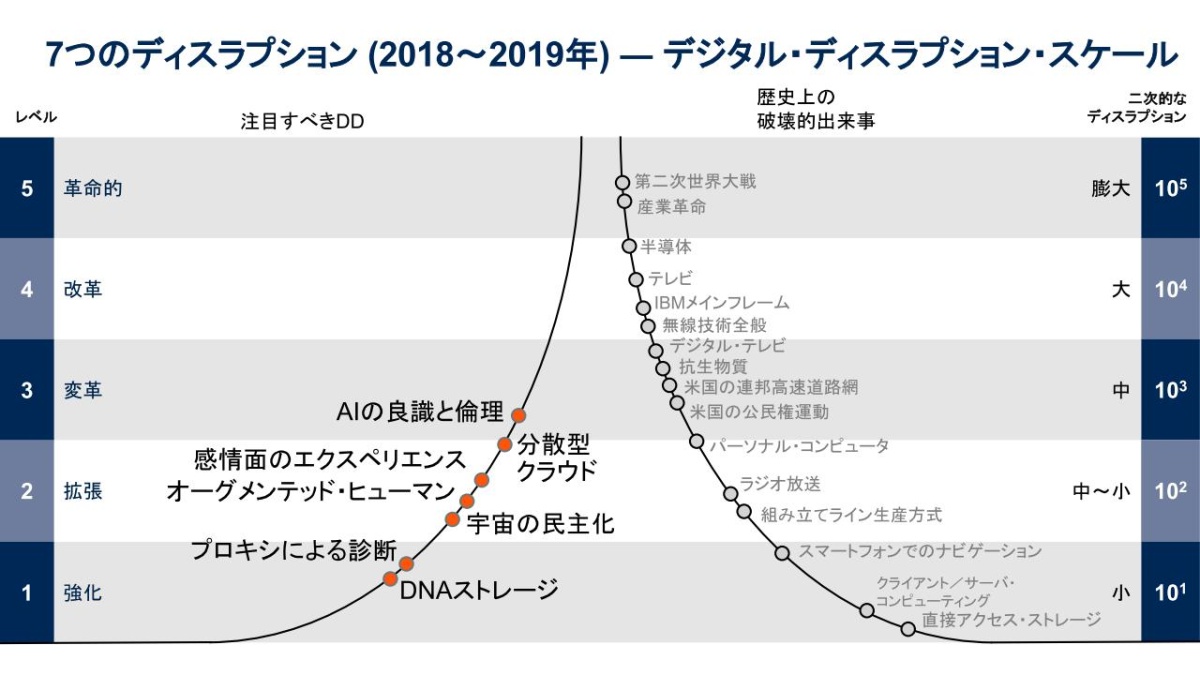 Dnaデータ ストレージ バイオハッキング i これから来る7つの破壊的技術 ビジネス It