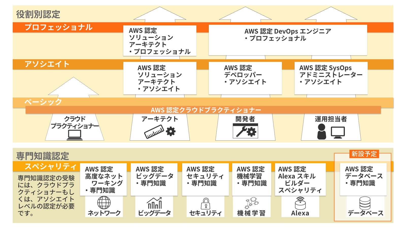 Aws認定資格まとめ年版 どんな試験があり どんな取得メリットがあるのか ビジネス It