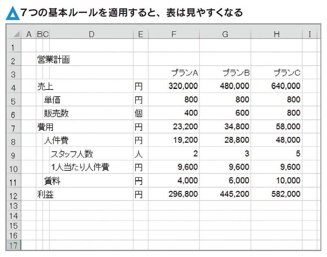 図解 Excelで見やすい表を作成する 基本ルール7つとは 連載 今日から使えるexcel最強活用術 ビジネス It