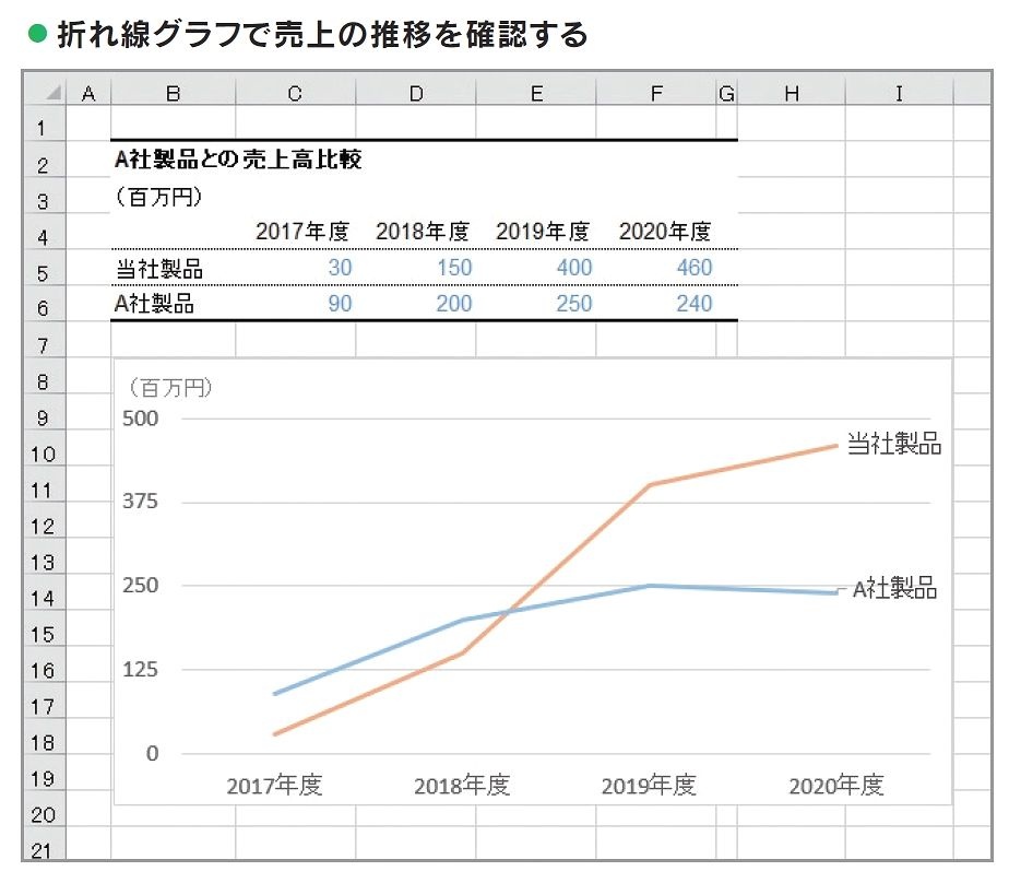 エクセル グラフ の 作り方 折れ線