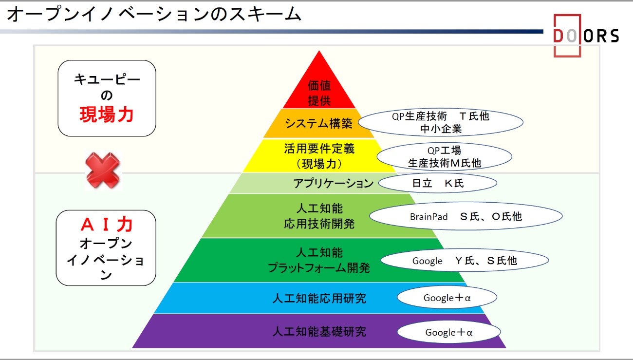 キユーピーがaiを 協調領域 に用いたワケ 差別化ではなく 食品業界全体のために ビジネス It