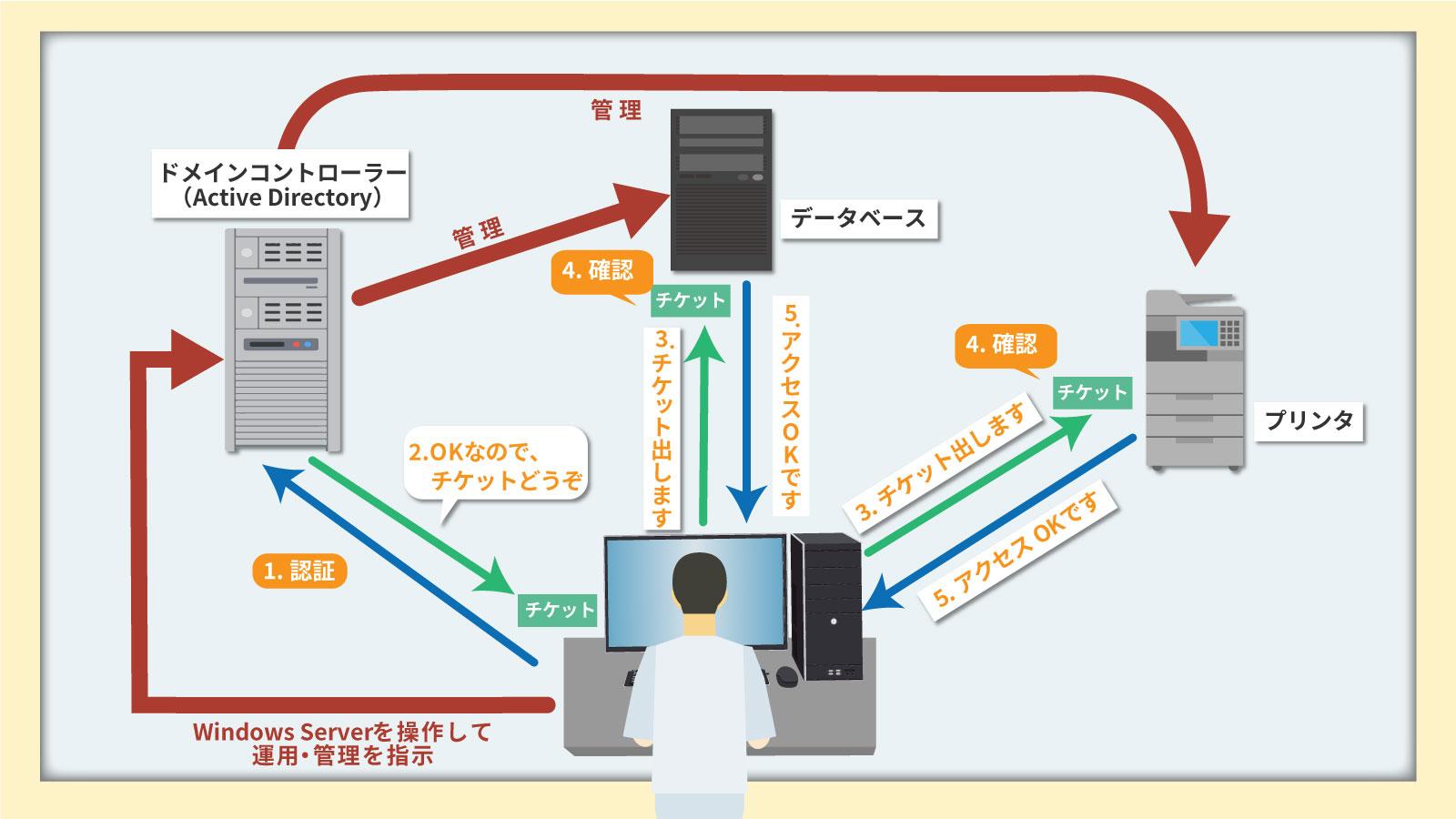 Active Directory アクティブディレクトリ をゼロから解説 関連用語もまとめて紹介 ビジネス It