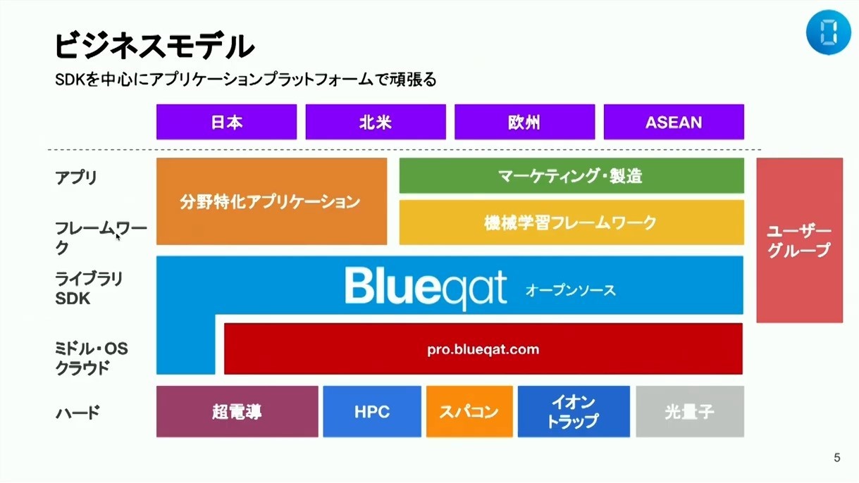 Ibmやms Awsが門戸を開く量子コンピュータ なぜ金融機関に有効なのか 2020年は量子コンピュータ利用元年 Fintech Journal