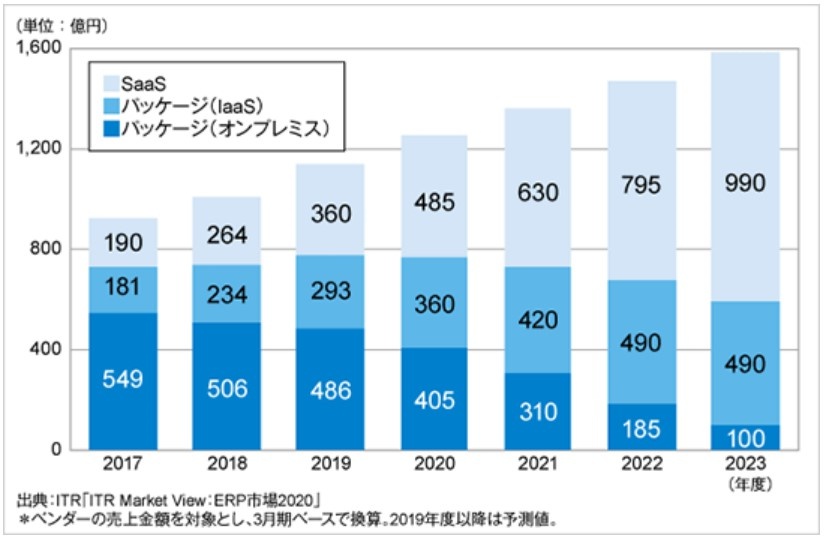 Itrが国内erp市場を予測 クラウド版がパッケージの売り上げを上回るのはいつ ビジネス It