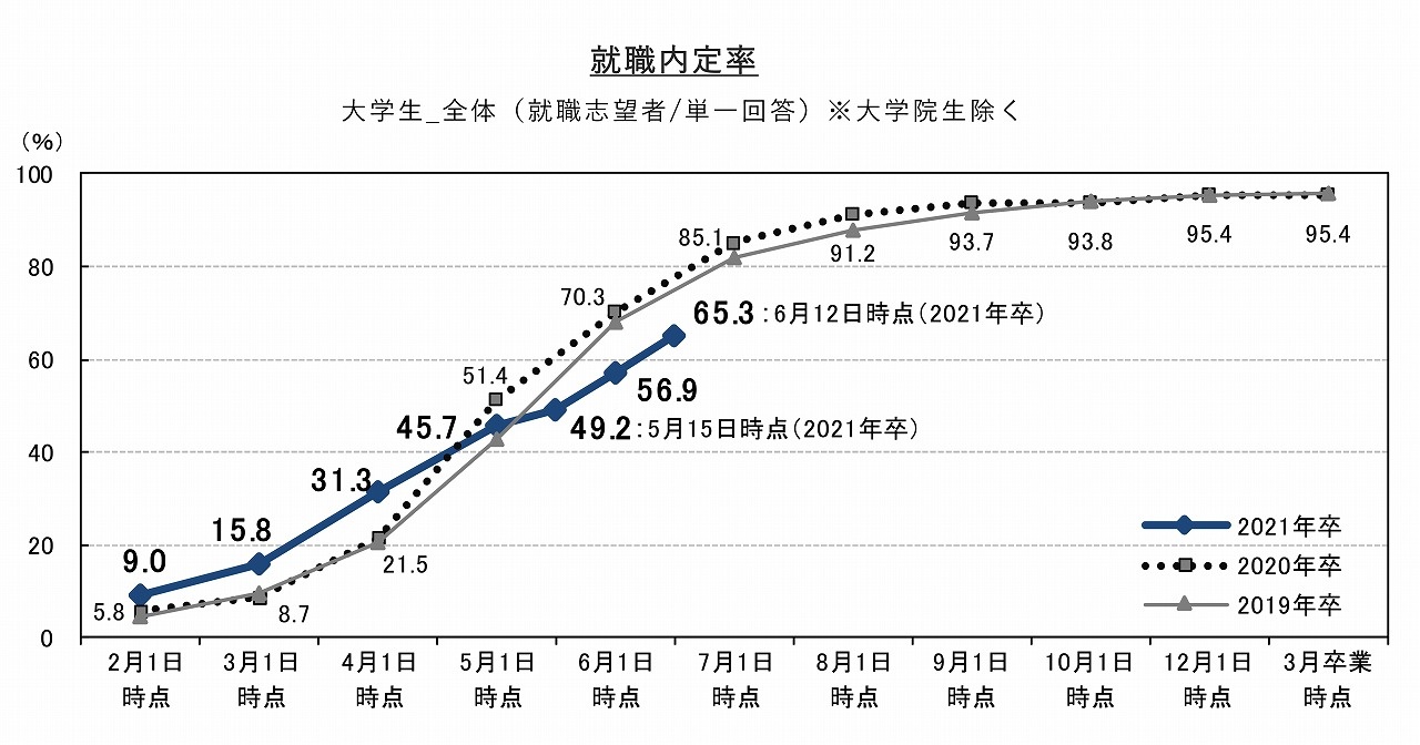 22 卒 就職 氷河期