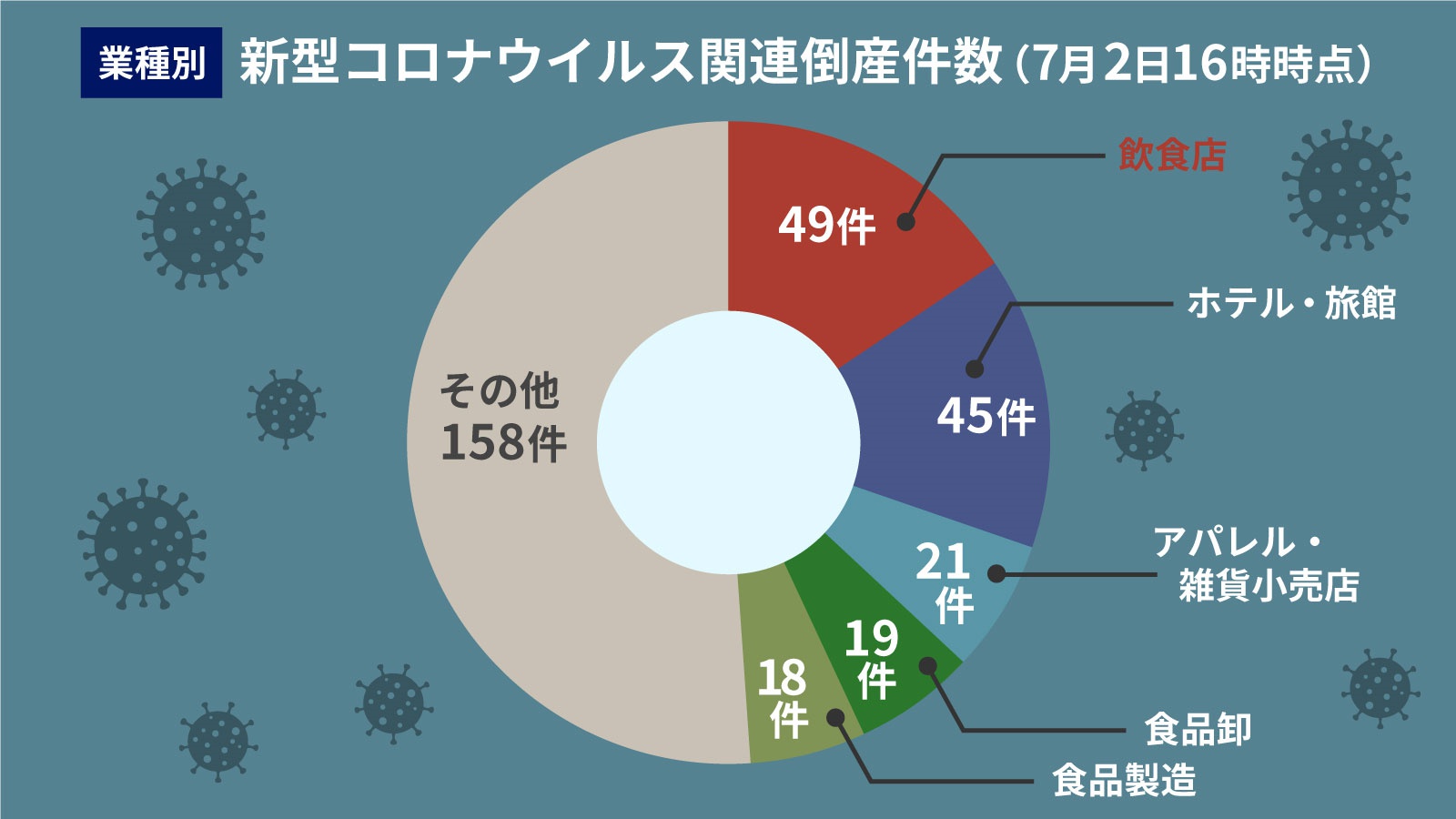 アパレル コロナ 倒産 コロナ関連破綻12月以降に急増 :