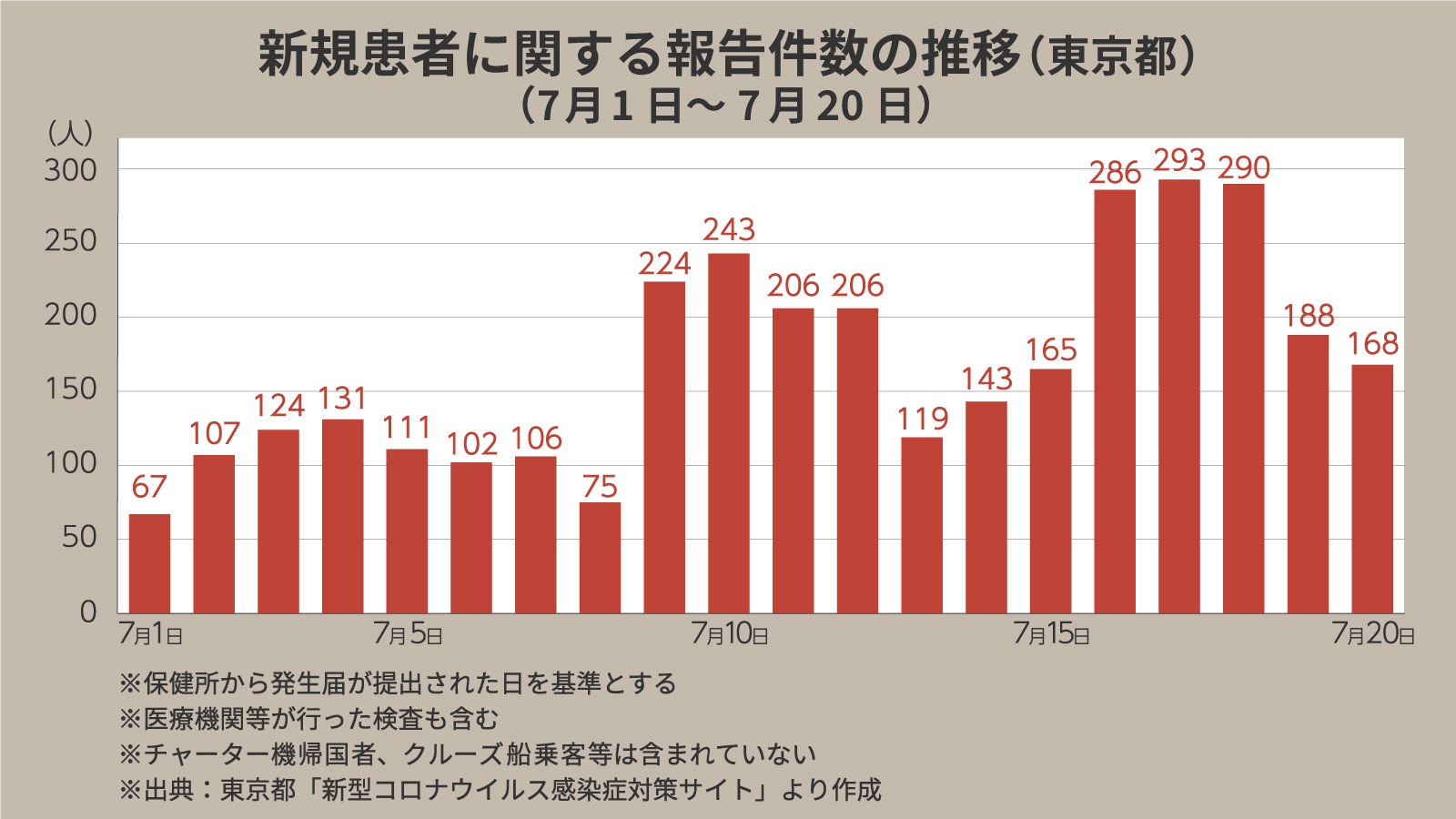 感染 東京 コロナ 東京都 新型コロナ関連情報