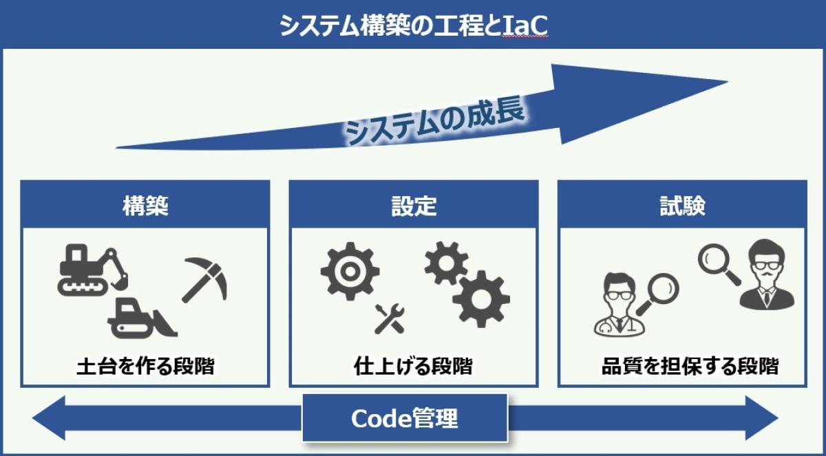 Infrastructure as Code(IaC)とは何か?ツールは何を使う?どう構築