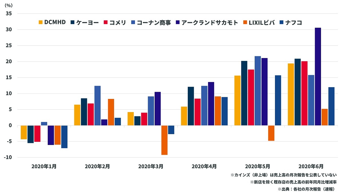 コロナで大躍進 ホームセンター の好調は続く 業界再編は必至なワケ ビジネス It