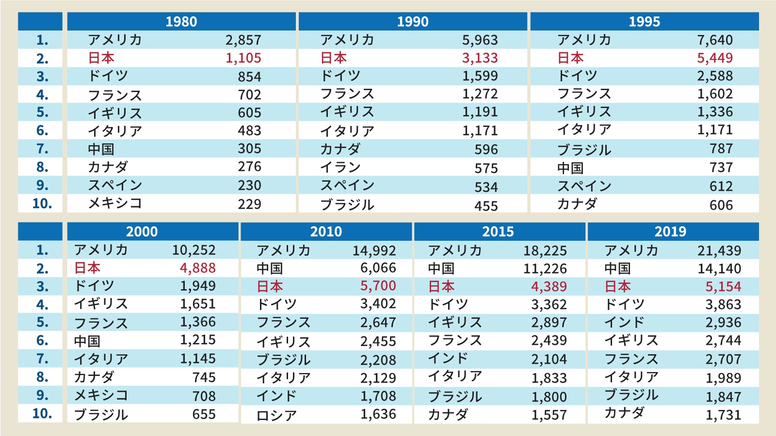 人当たり gdp ランキング 一 日本の個人GDPランキングは26位に…経済成長はどうなっているのか ｜