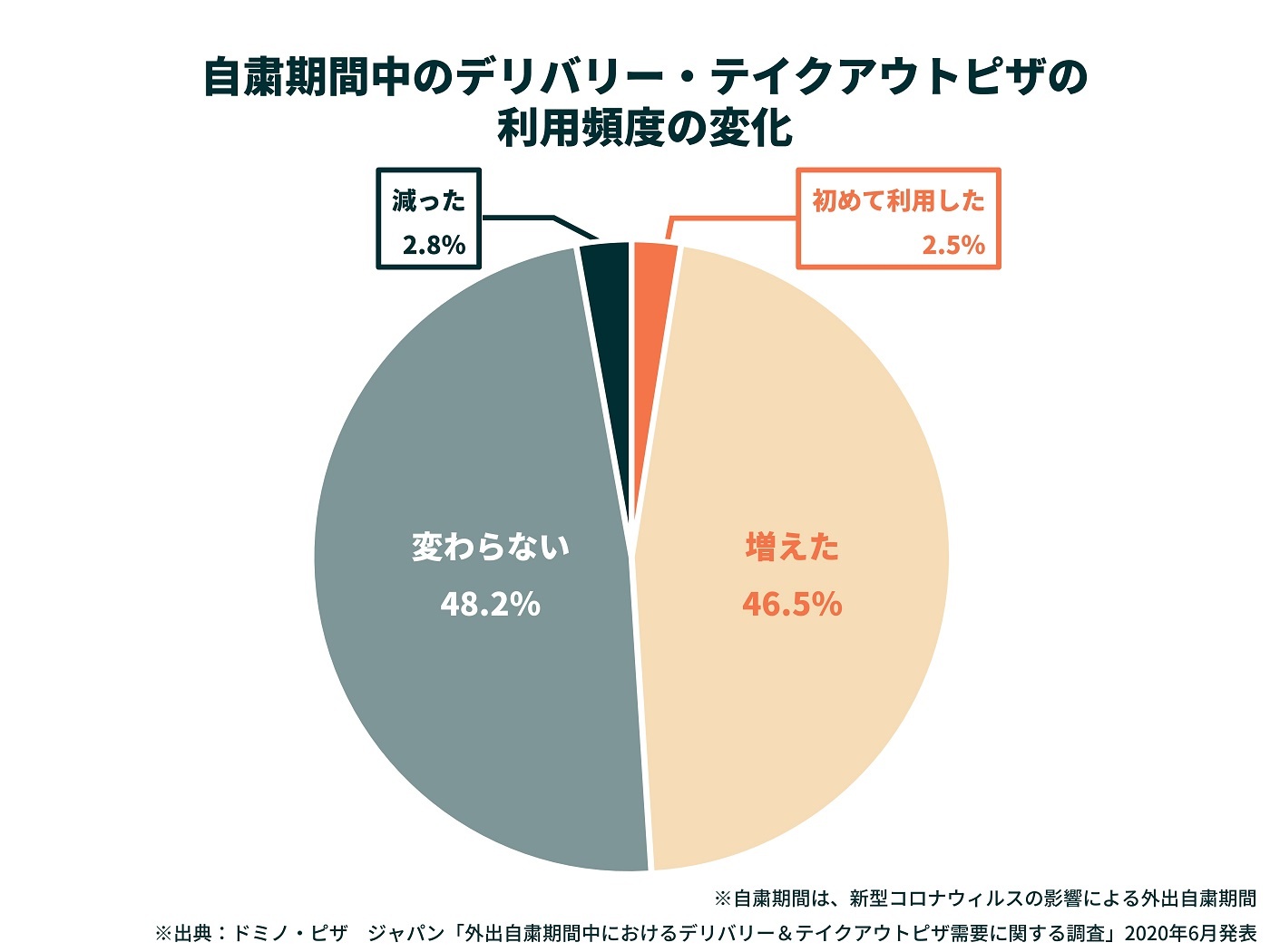 宅配ピザのアツイ戦い ドミノ ピザーラ ピザハットの 御三家 にダスキンが挑む ビジネス It