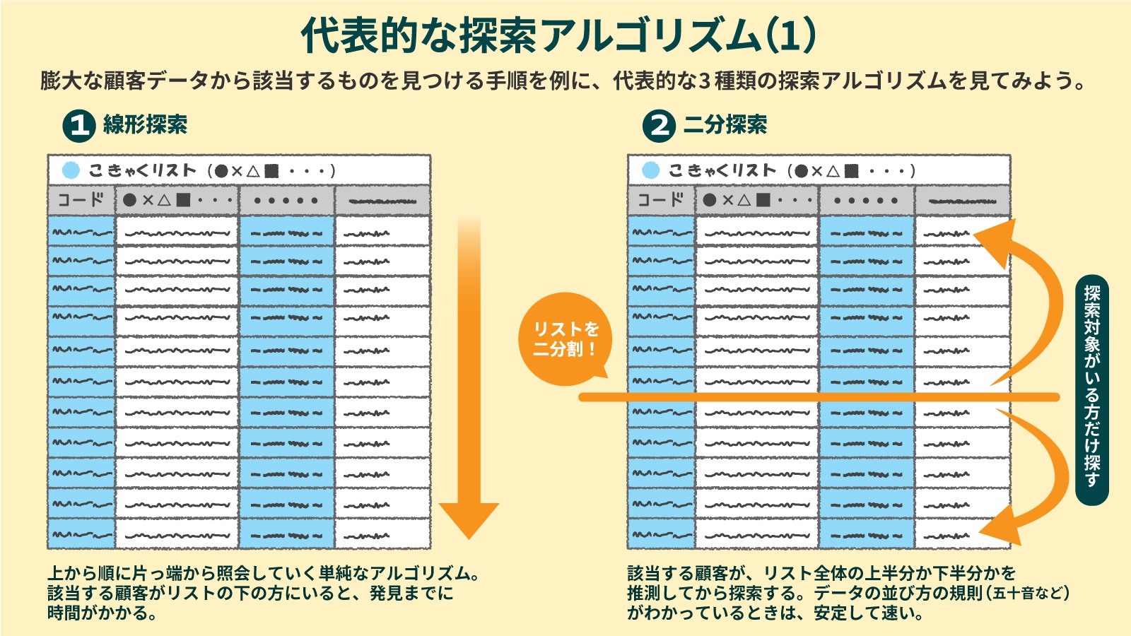 組み合わせ爆発 と フレーム問題 を解説 探索アルゴリズムとその限界とは 連載 図でわかる3分間aiキソ講座 ビジネス It