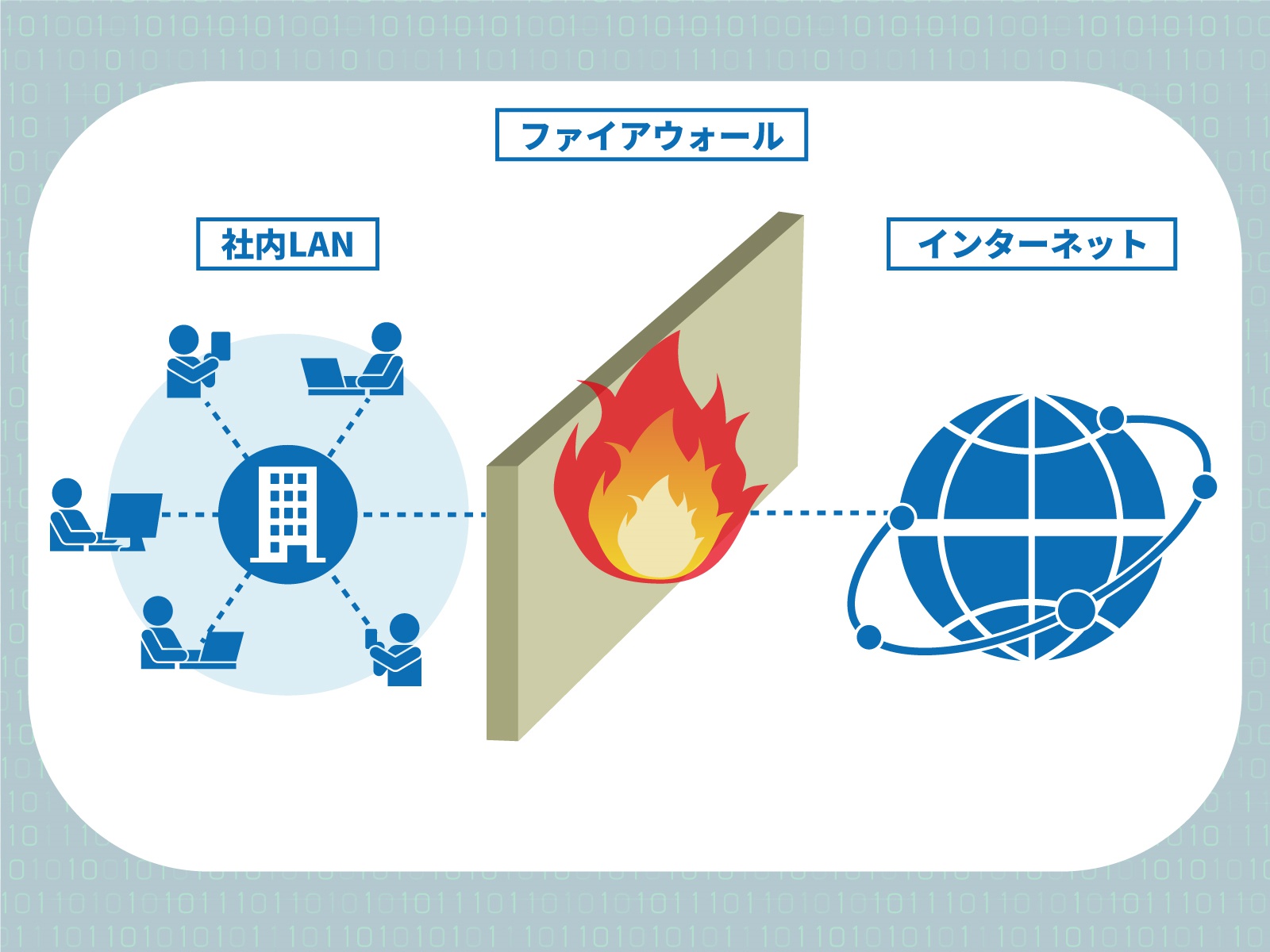 ファイアウォールとは何か わかりやすく役割と仕組み 導入製品の比較 選定ポイントを解説する ビジネス It