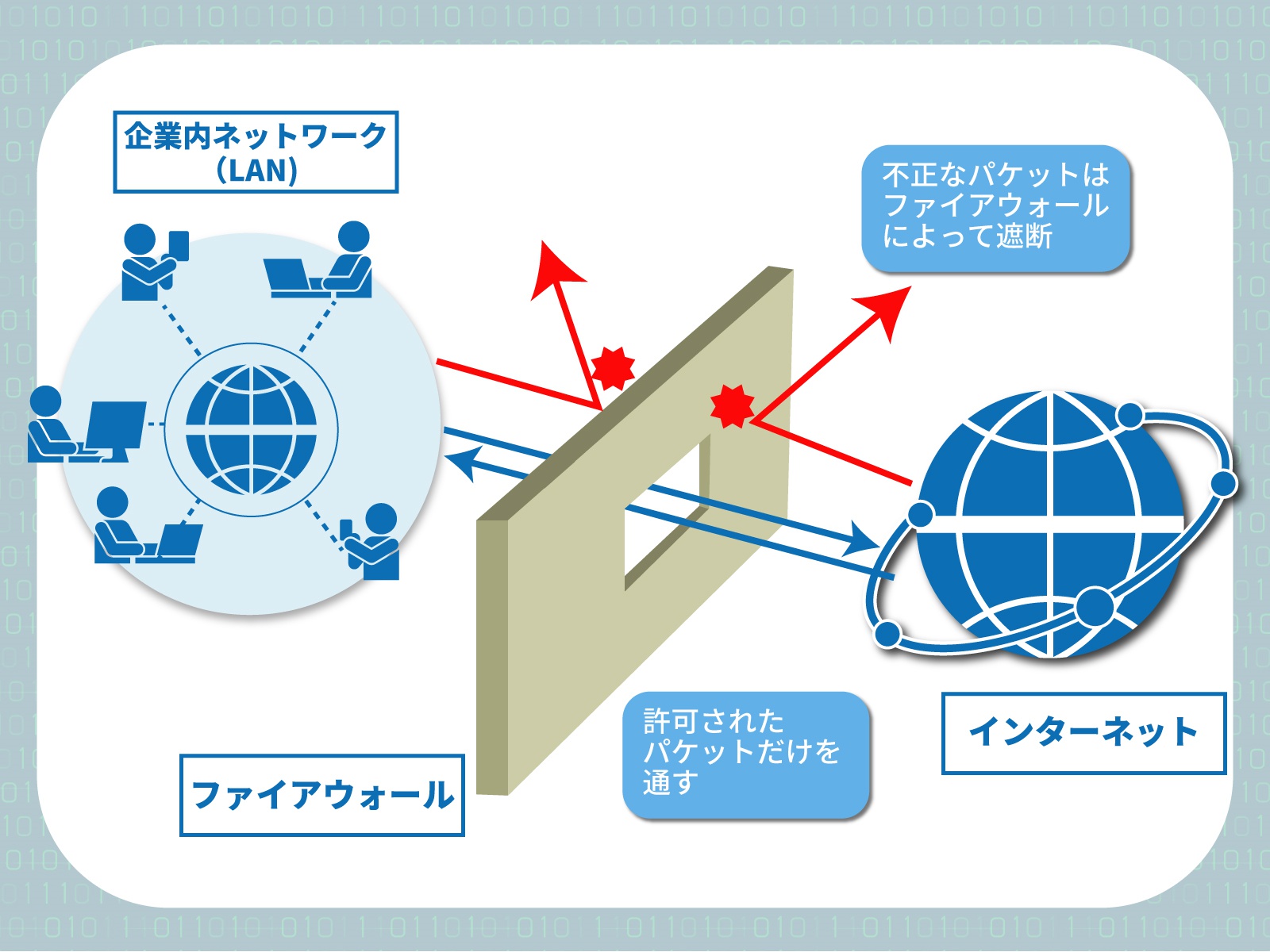 ファイアウォールとは何か わかりやすく役割と仕組み 導入製品の比較 選定ポイントを解説する ビジネス It