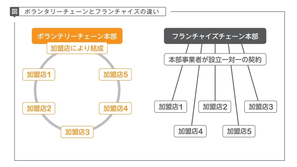 ボランタリー チェーンとは何か コンビニのフランチャイズとは違う連携のカタチ ビジネス It