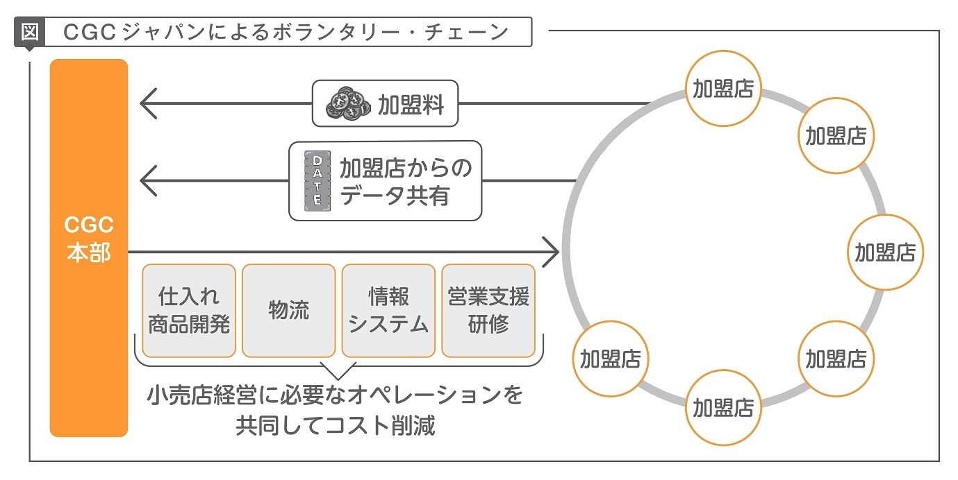 ボランタリー チェーンとは何か コンビニのフランチャイズとは違う連携のカタチ ビジネス It