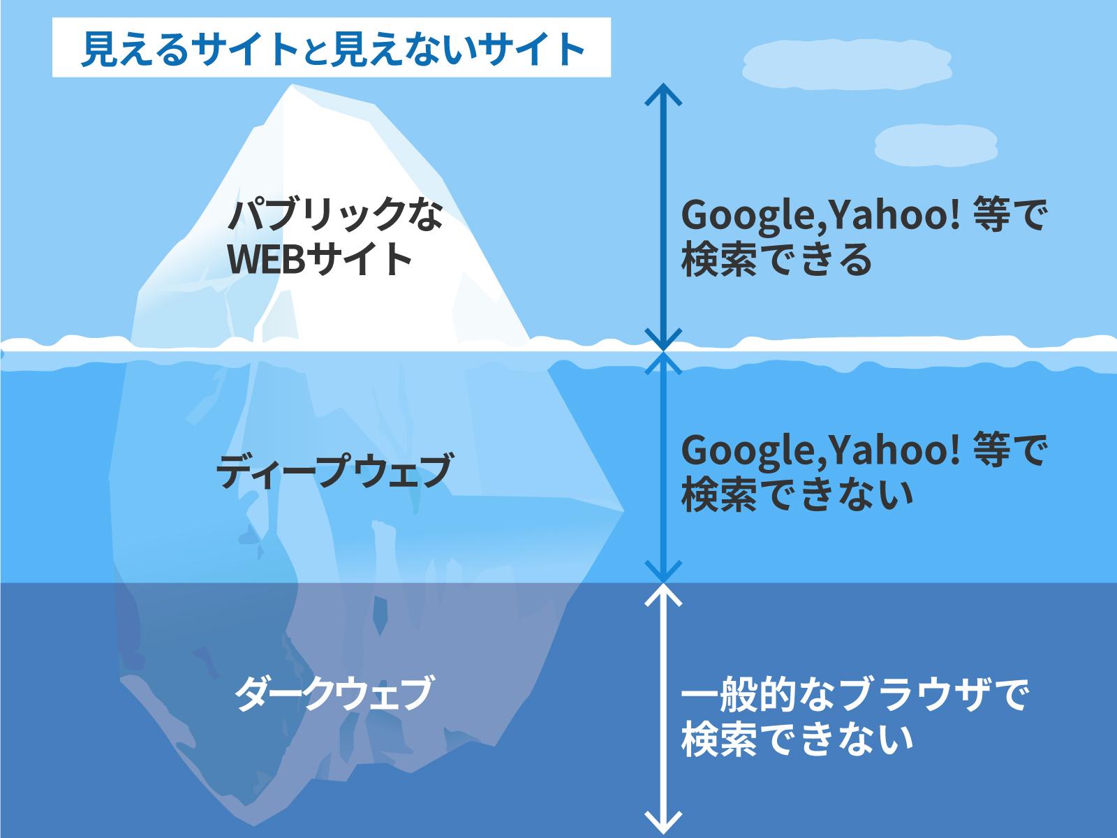 ウェブ ダーク ダークウェブの散歩道 日本語サイトの歩き方｜SS｜note