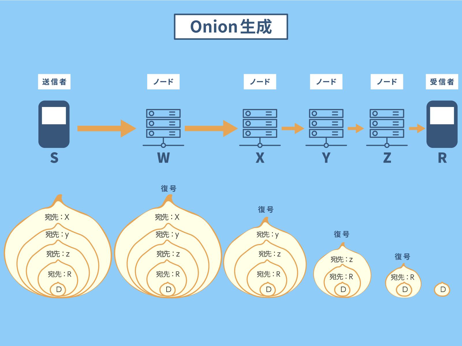 検索 エンジン ウェブ ダーク ダークウェブのURLでおすすめなところを紹介！