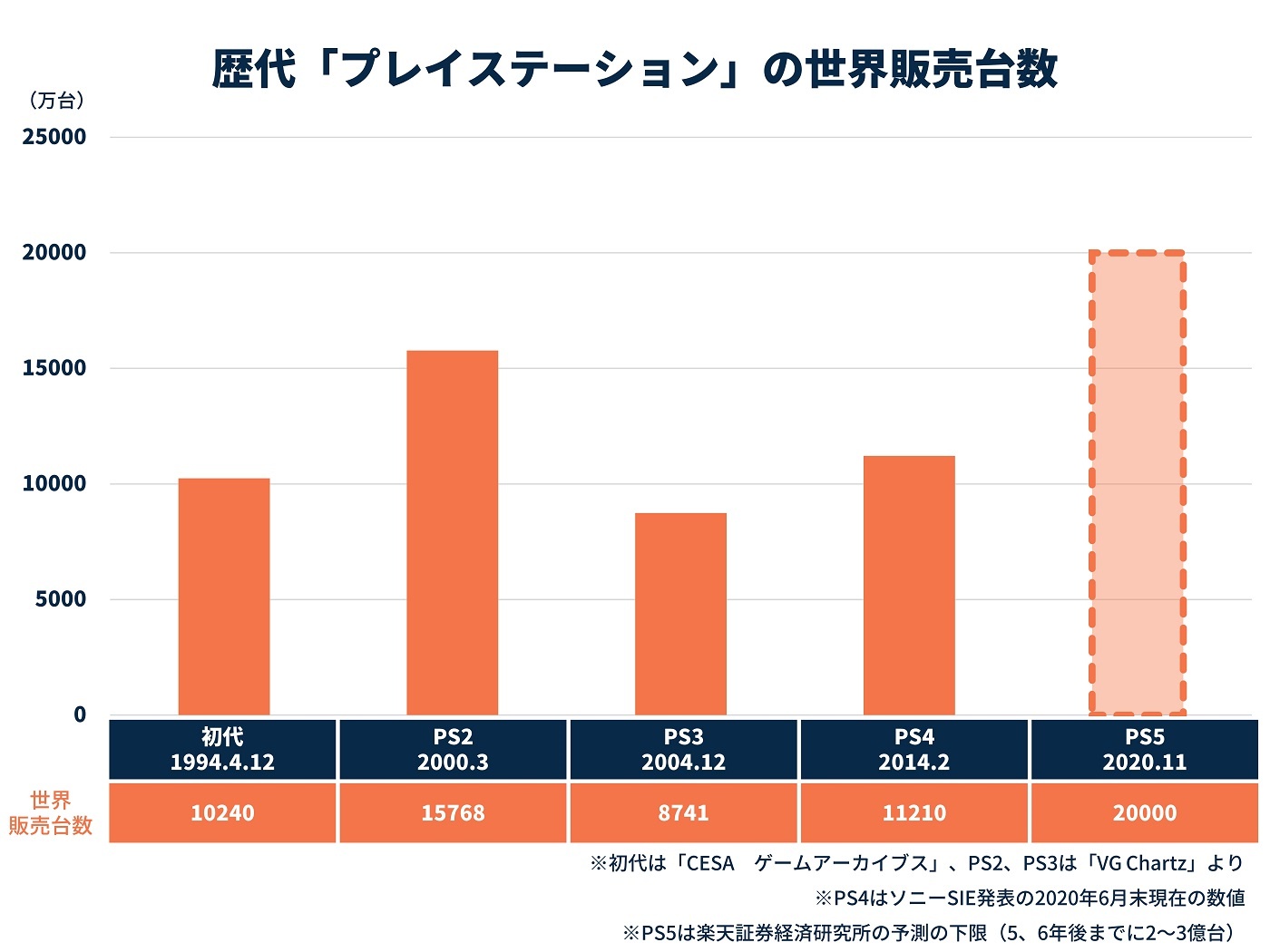 PS5が「ゲーム機史上最大に売れまくる」と言えるワケ、推定原価はなんと… ｜ビジネス+IT