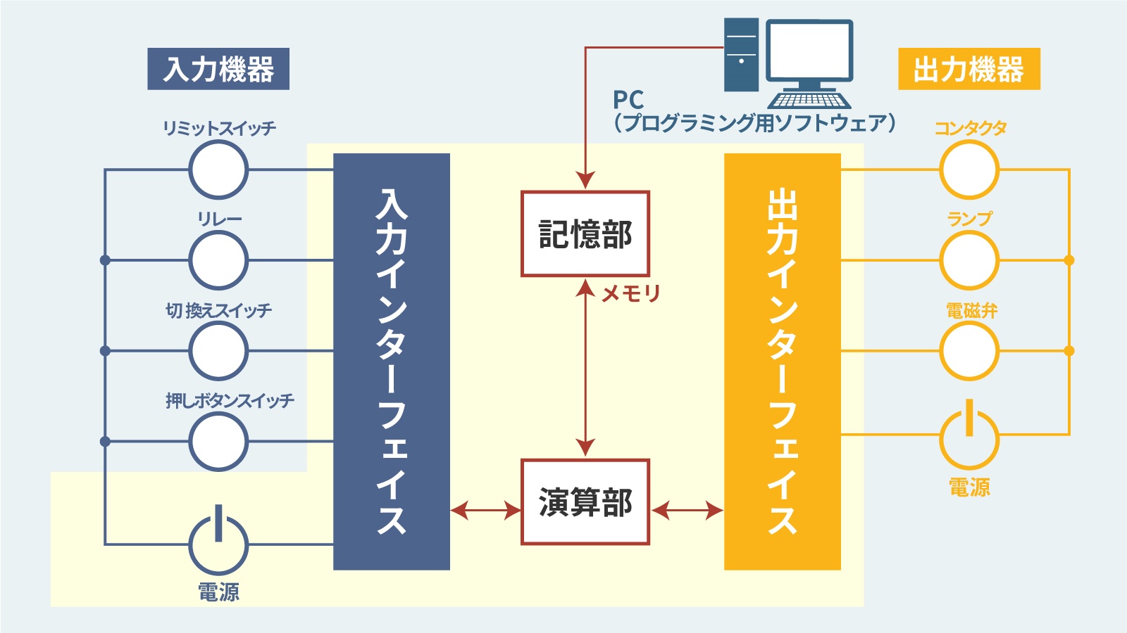 ゼロからわかる Plc 入門 シーケンサとは 種類やメーカーは ビジネス It