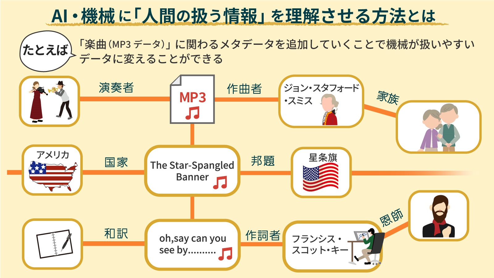 オントロジー」「知識表現」解説、データをAIが読み込める仕様に変換