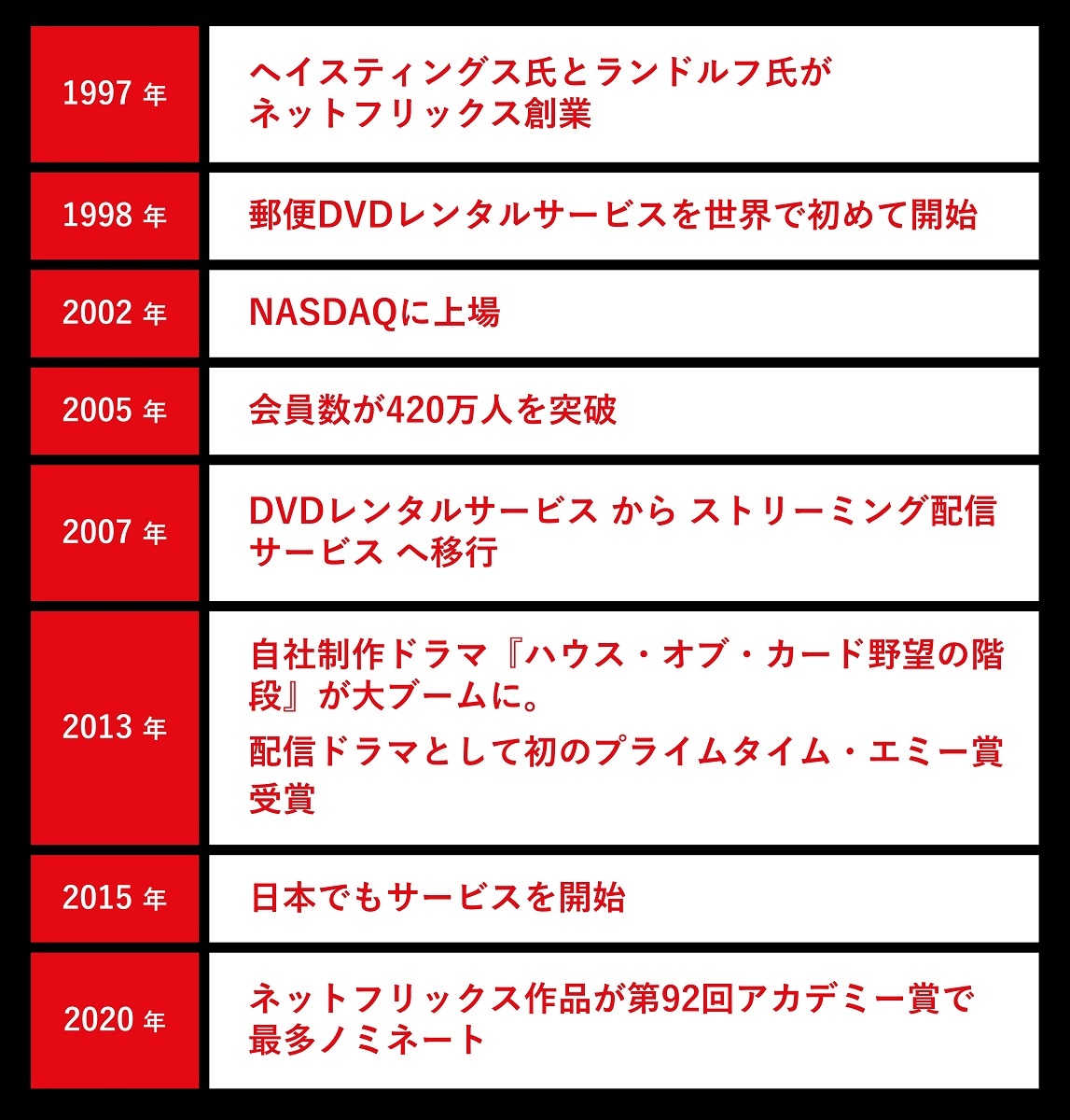 ネットフリックスが 世界最高 になれたワケ 創業者が絶対譲らない 2つ の質とは 連載 企業立志伝 ビジネス It