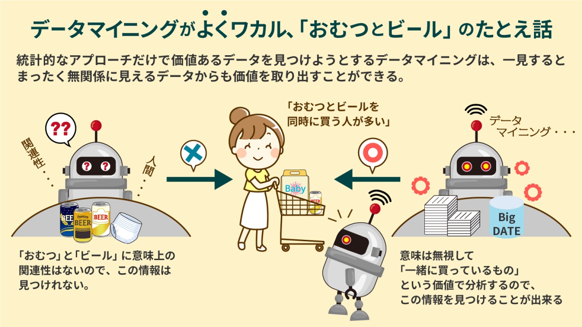 データマイニングがよくワカル おむつとビール のたとえ話とは 連載 図でわかる3分間aiキソ講座 ビジネス It データマイニングがよくワカル おむつとビール のたとえ話とは 連載 図でわかる3分間aiキソ講座 ビジネス It