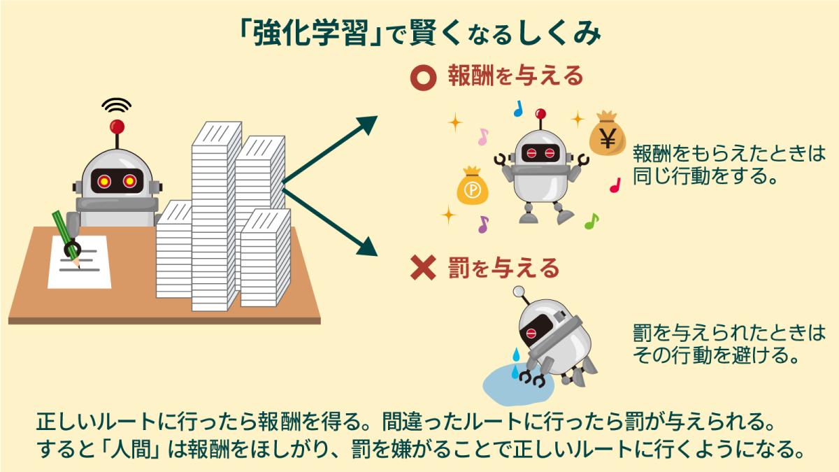 強化学習とは何か 動物そっくり の機械学習モデルはどんな課題解決に役立つのか 連載 図でわかる3分間aiキソ講座 ビジネス It 強化学習とは何か 動物そっくり の機械学習モデルはどんな課題解決に役立つのか 連載 図でわかる3分間aiキソ講座 ビジネス It