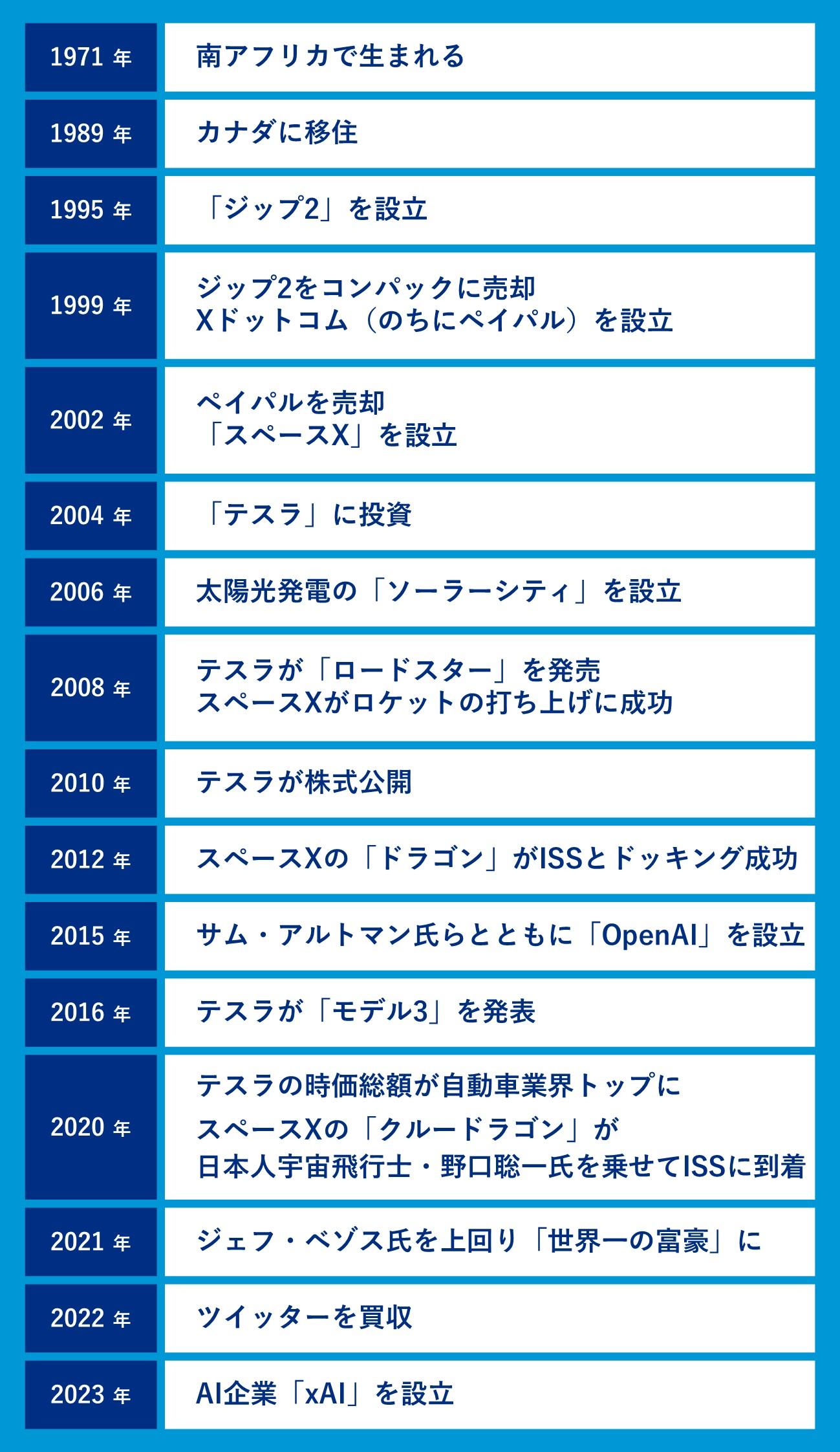 イーロン マスクの知られざる半生 壮大すぎる夢追い人の 基礎 はこうして作られた 連載 企業立志伝 ビジネス It イーロン マスクの知られざる半生 壮大すぎる夢追い人の 基礎 はこうして作られた 連載 企業立志伝 ビジネス It