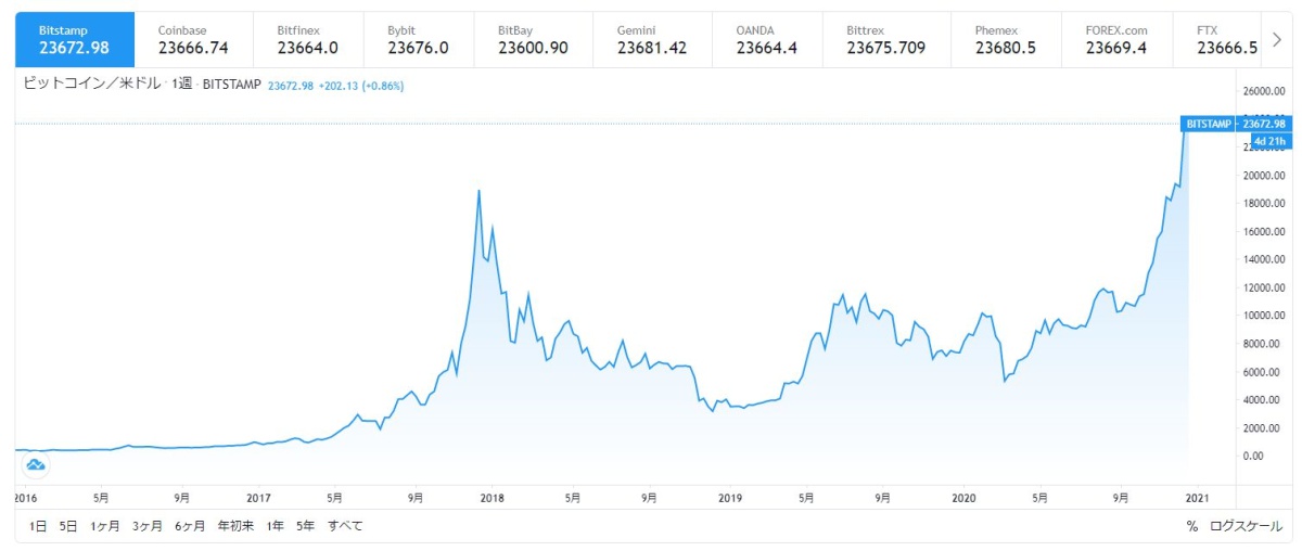 フェイスブックも改称して参入 暗号通貨が 今後も急騰 すると言えるワケ Fintech Journal