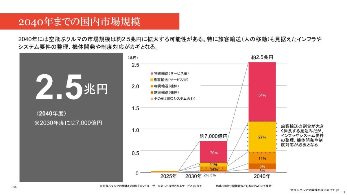 新交通インフラ「空飛ぶクルマ」をPwCがわかりやすく解説、市場規模2.5