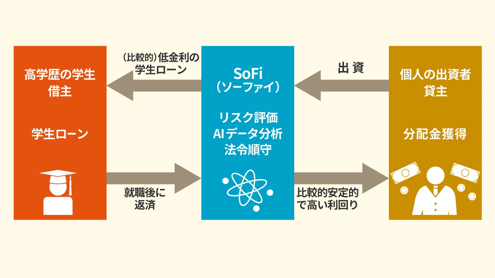 Sofi ソーファイ とはいかなる企業か 学生ローンを革新したソーシャルレンディング ビジネス It