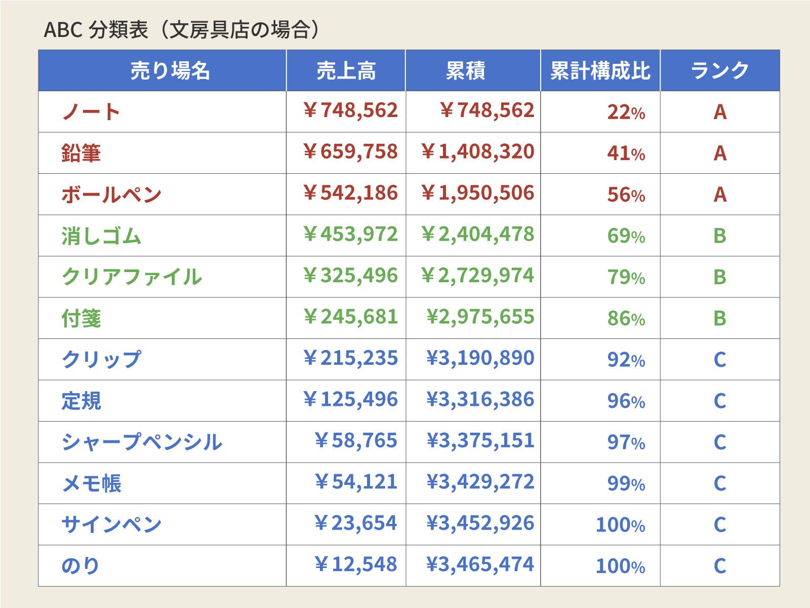 Abc分析とは 目的 やり方と手順 パレート図作成方法を解説 活用事例あり ビジネス It