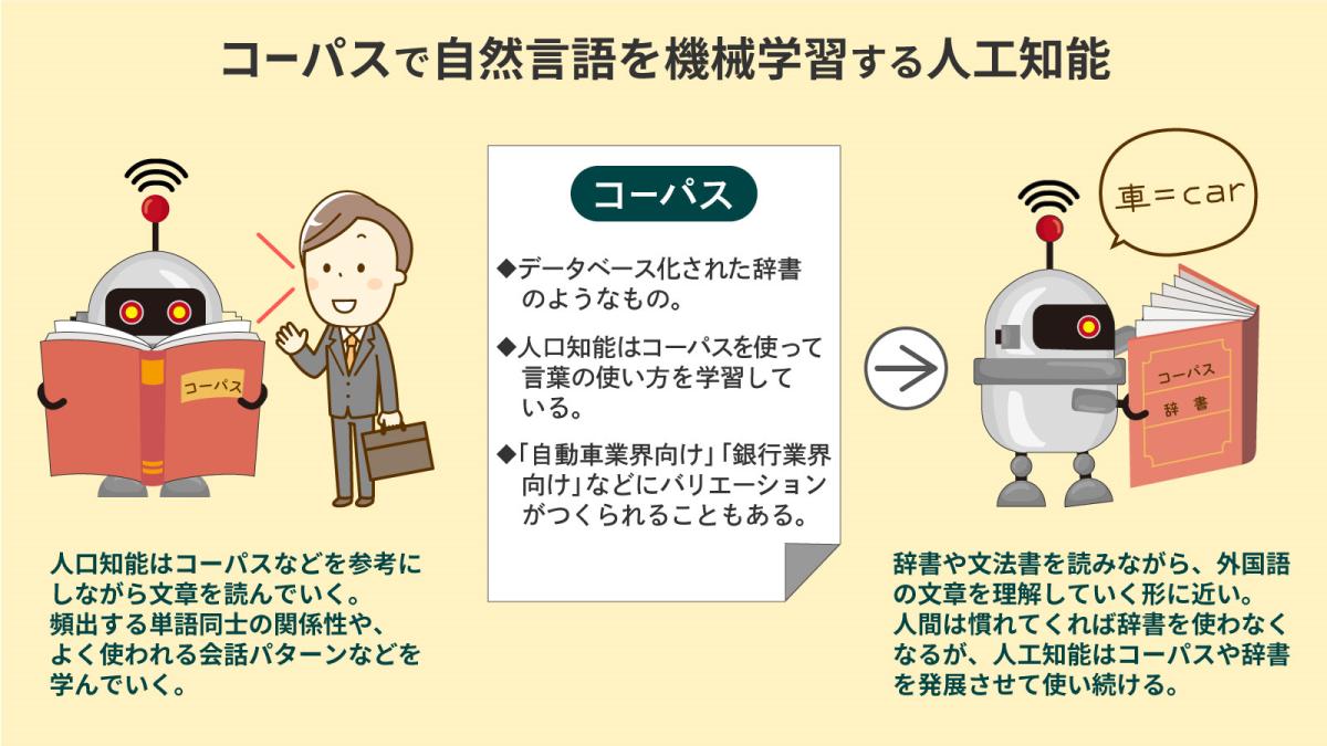 コーパス とは 自然言語を扱うaiのカラクリ 連載 図でわかる3分間aiキソ講座 ビジネス It