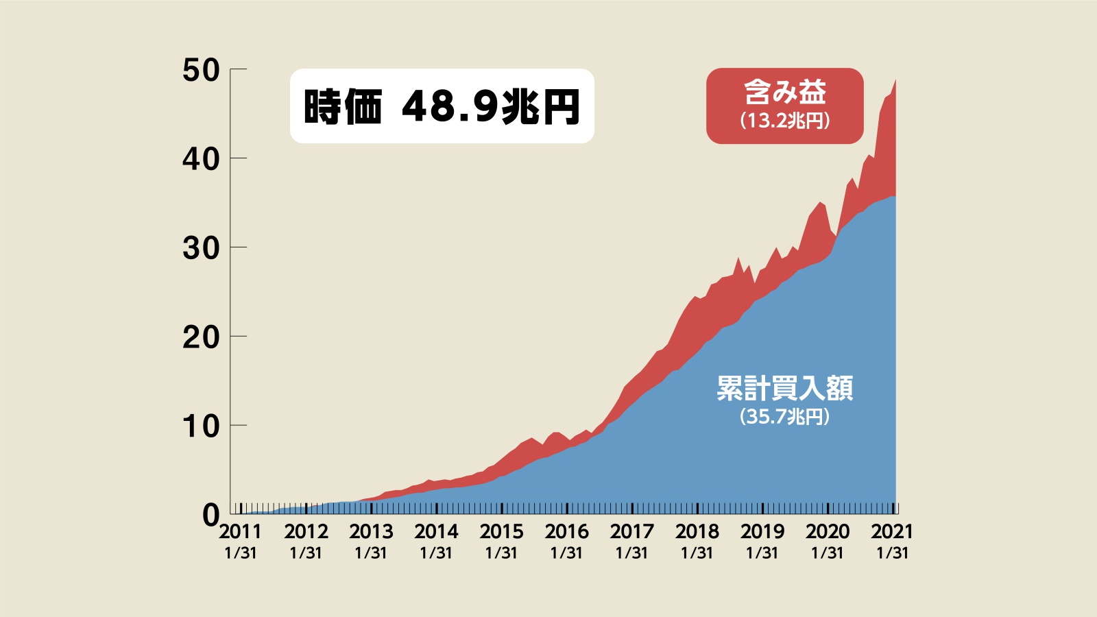 操作 日銀 株価 年金損失桁外れ 日銀の爆買いなければ株は14000円