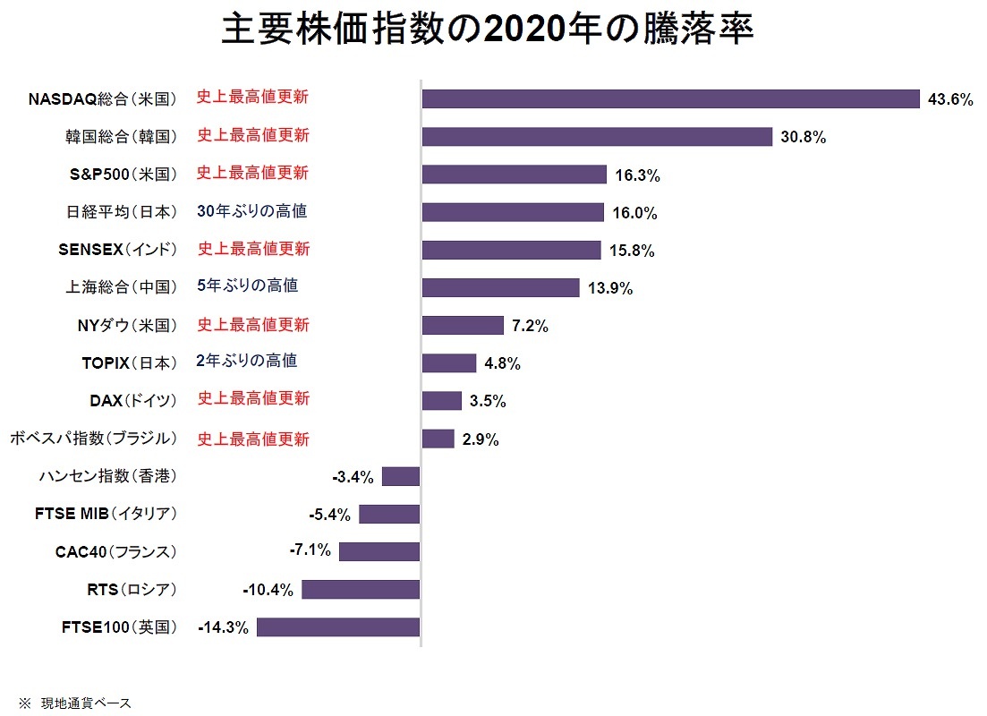 いつ バブル 崩壊 コロナ株高の終わり ：世界経済は「大恐慌以来最悪の状況」……