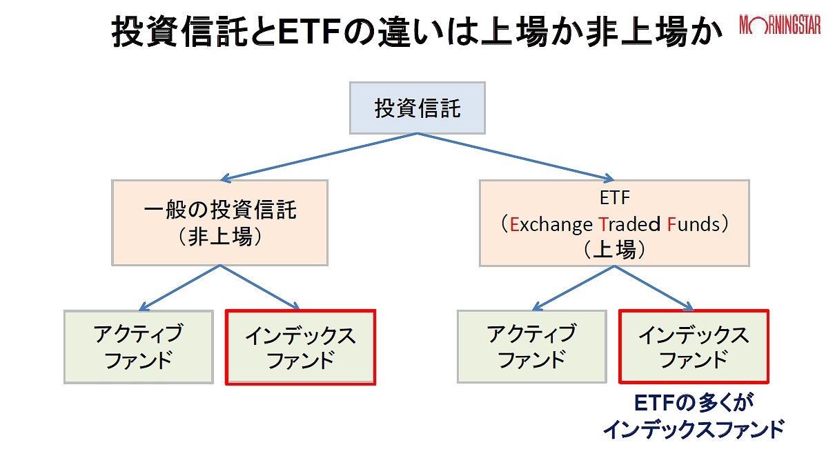 Etfと投資信託の違いとは 仕組み 値段 使い分け を解説 Fintech Journal