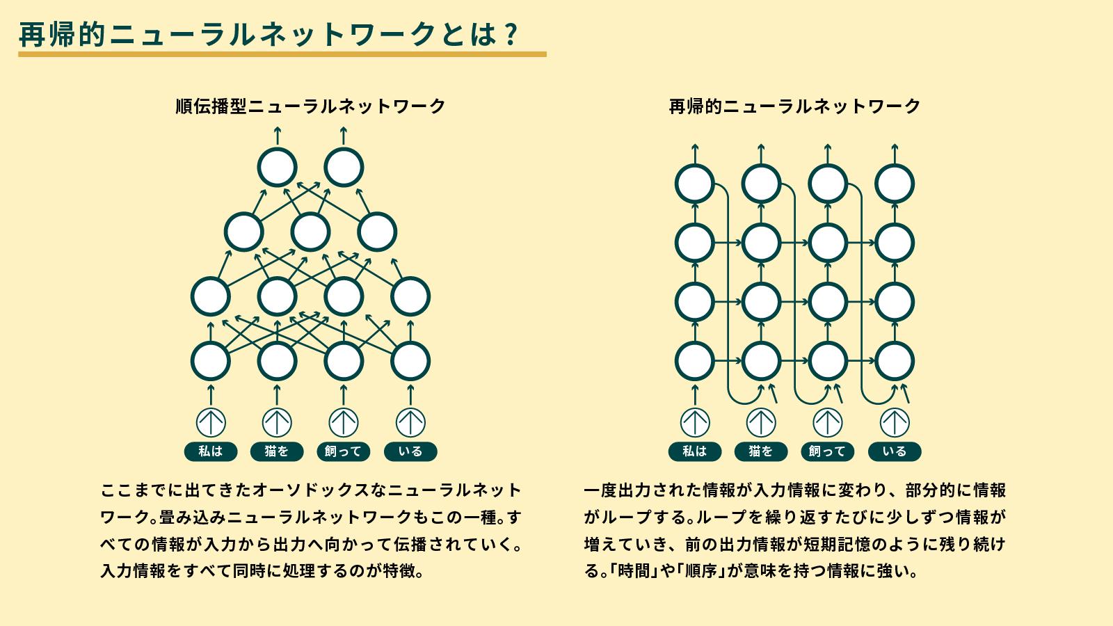 再帰的ニューラルネットワークとは 自然言語処理に強いアルゴリズムの仕組み 連載 図でわかる3分間aiキソ講座 ビジネス It