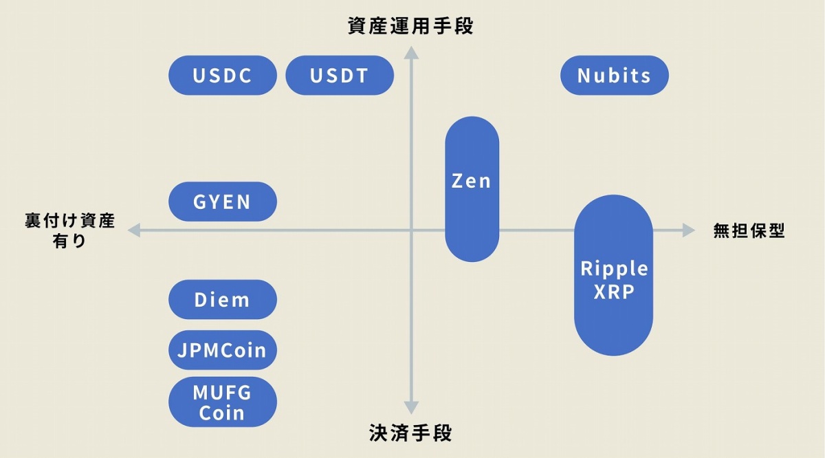 ステーブルコインとは何か？基礎からわかりやすく解説、裏付け資産の有無や利用手段で分類する 連載：福泉武史の新フィンテックウォッチ｜FinTech  Journal