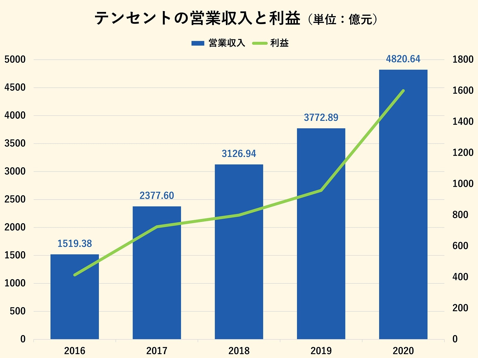 テンセントの平均年収約1 400万円は妥当 日本人には厳しすぎる 人事評価 制度とは ビジネス It