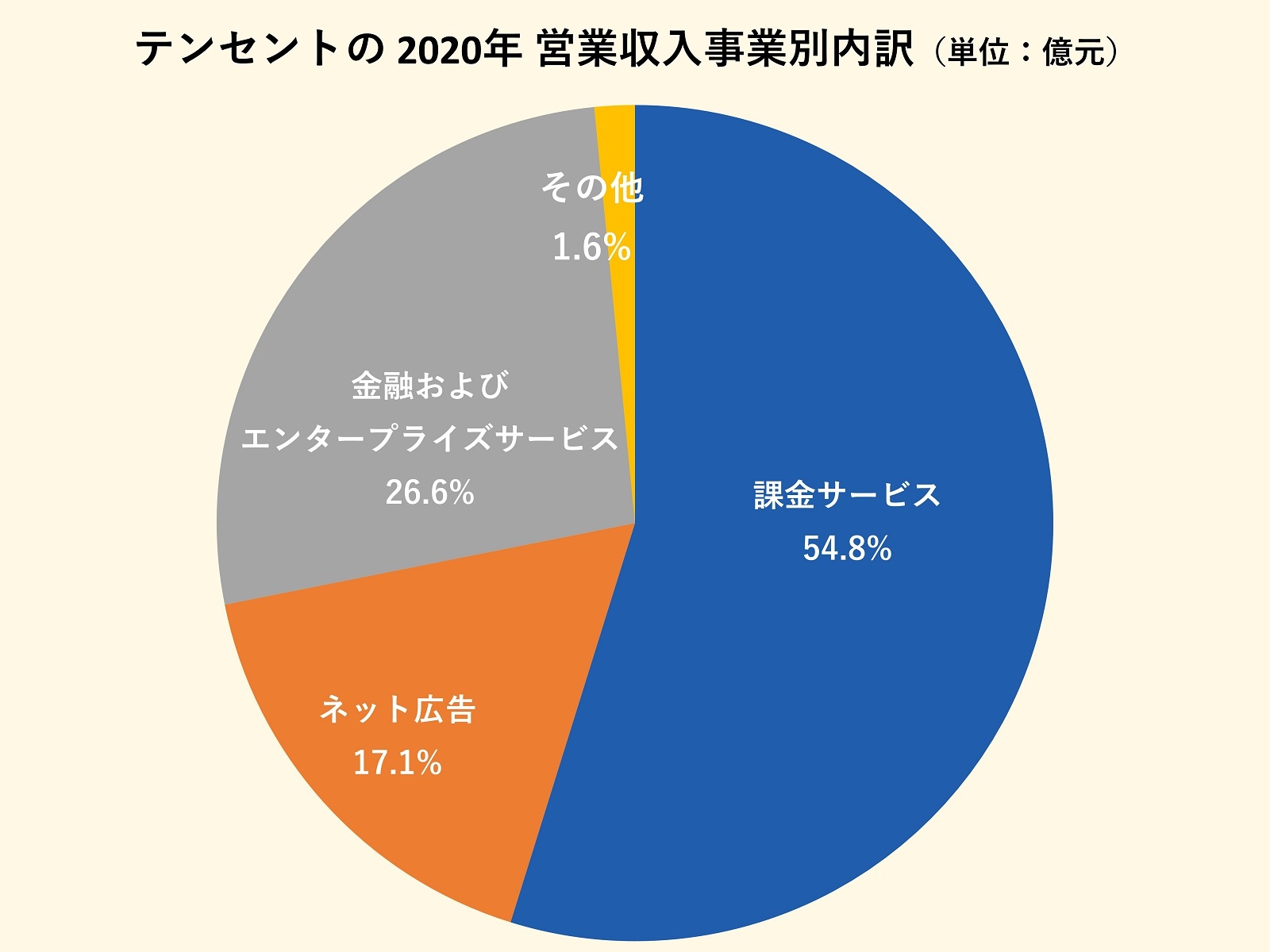 テンセントの平均年収約1 400万円は妥当 日本人には厳しすぎる 人事評価 制度とは ビジネス It