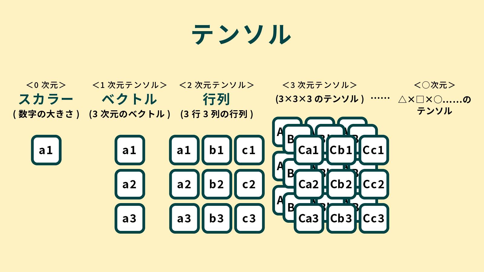 テンソル ベクトル 行列 とは ディープラーニングの情報整理のカラクリ 連載 図でわかる3分間aiキソ講座 ビジネス It