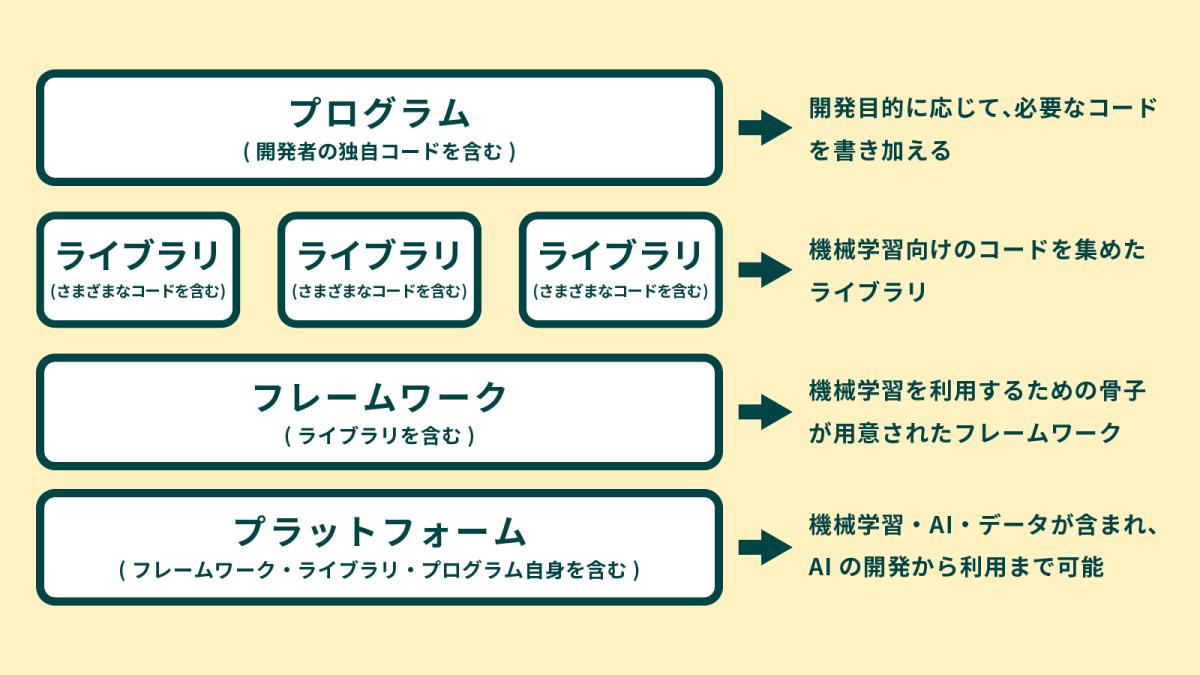 ディープラーニングフレームワーク」とは？ 知識ゼロでもAIがつくれる