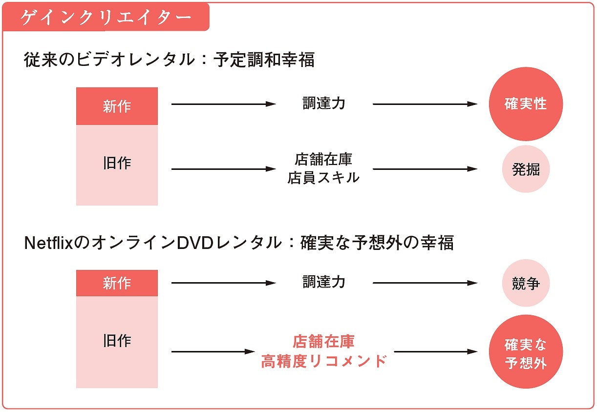 ネットフリックスが成し遂げた 4度のdx どうやって業界のルールを書き換えたのか ビジネス It