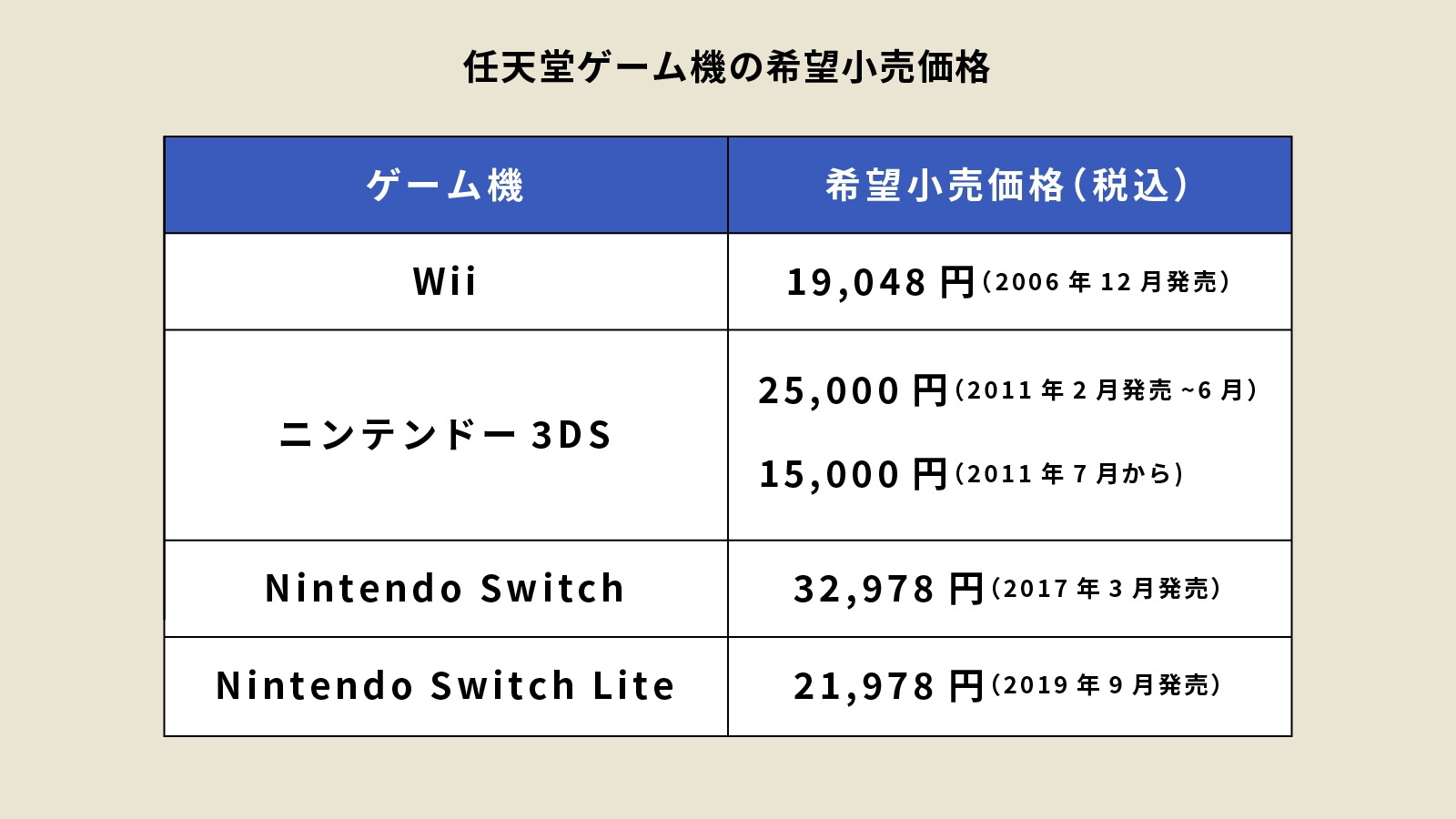 なぜ 任天堂は儲かるのか 歴代ゲーム機の販売台数から分かる 戦略転換 の大成果 連載 エンタメビジネスの勝ち筋 ビジネス It