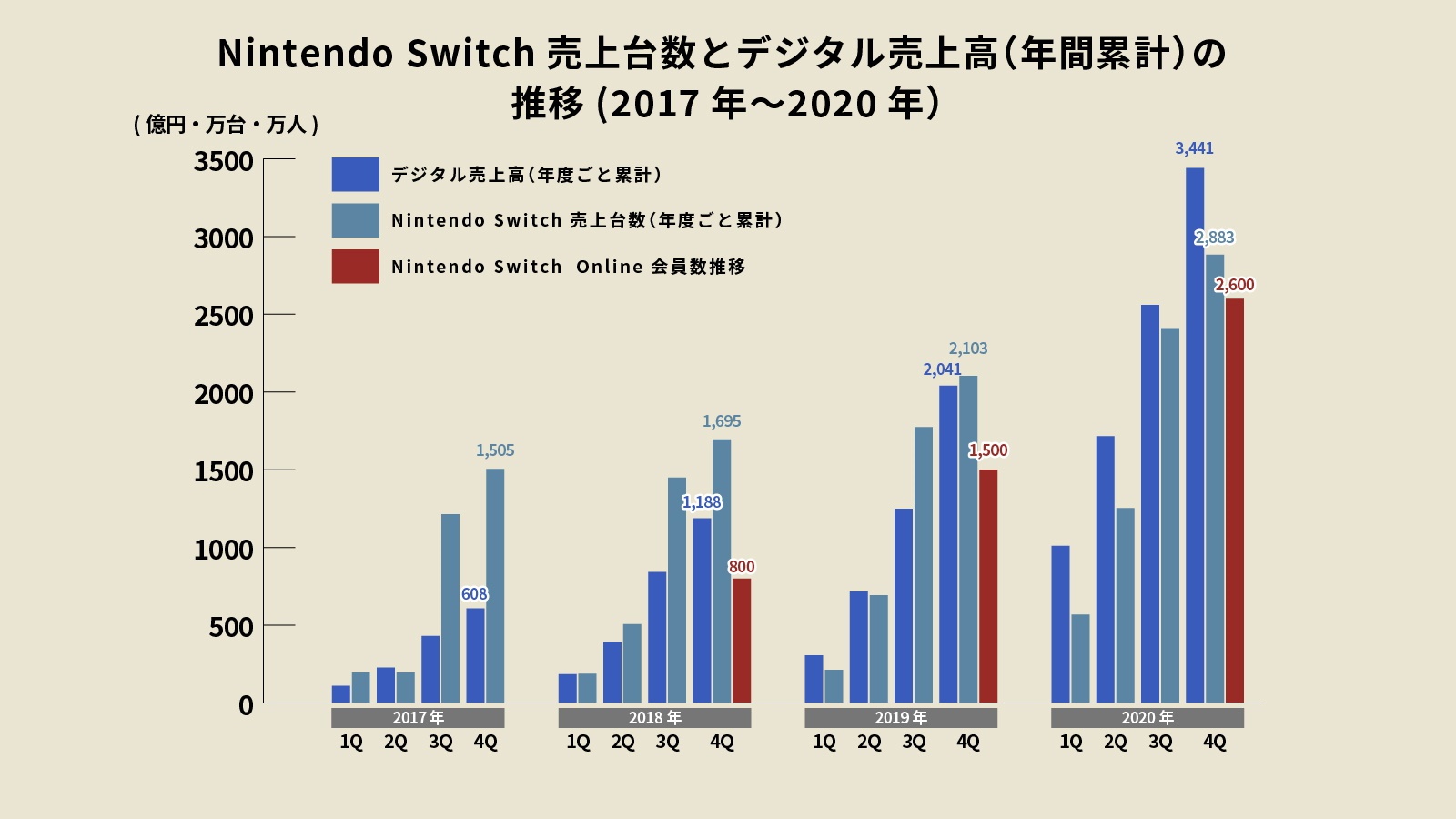 なぜ 任天堂は儲かるのか 歴代ゲーム機の販売台数から分かる 戦略転換 の大成果 連載 エンタメビジネスの勝ち筋 ビジネス It