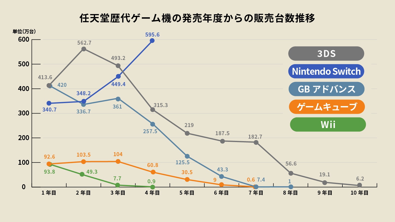 【悲報】任天堂、有機ELモデル以外に「新型スイッチ」の計画はないと明言 ->画像>2枚 